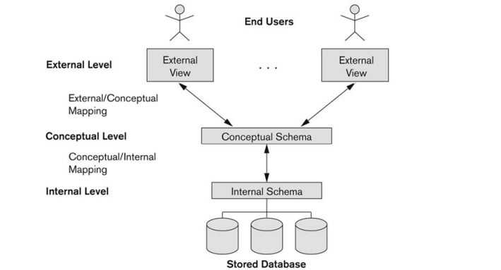 three-schema.jpg